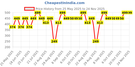 myntra.com Bonjour Men Pack Of 3 Patterned Ankle Length Socks bonjour Price History Graph from 25 May 2025 to 24 Nov 2025