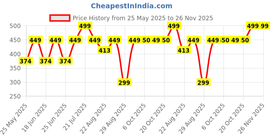 myntra.com Bonjour Men Pack Of 3 Patterned Ankle Length Socks bonjour Price History Graph from 25 May 2025 to 26 Nov 2025