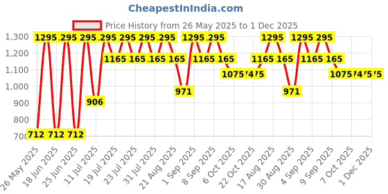 myntra.com Bonjour Men Pack Of 3 Patterned Calf Length Socks bonjour Price History Graph from 26 May 2025 to 30 Nov 2025