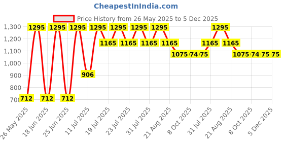 myntra.com Bonjour Men Pack Of 3 Patterned Calf Length Socks bonjour Price History Graph from 26 May 2025 to 5 Dec 2025