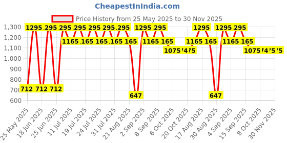 myntra.com Bonjour Men Pack Of 3 Patterned Calf Length Socks bonjour Price History Graph from 25 May 2025 to 30 Nov 2025