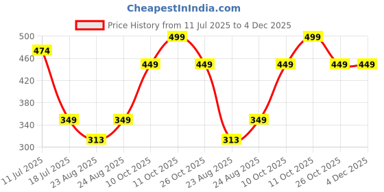 myntra.com Bonjour Men Pack Of 3 Patterned Cotton Ankle Length Socks bonjour Price History Graph from 11 Jul 2025 to 3 Dec 2025