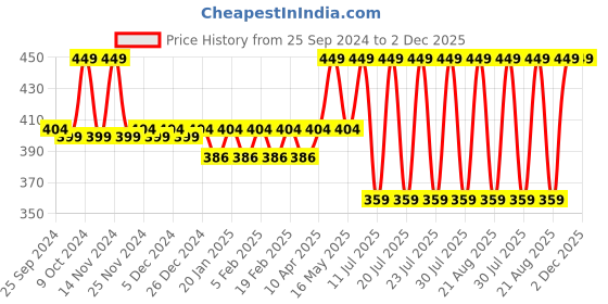 myntra.com Bonjour Men Pack Of 3 Patterned Cotton Ankle Length Socks bonjour Price History Graph from 25 Sep 2024 to 2 Dec 2025