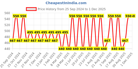 myntra.com Bonjour Men Pack Of 3 Patterned Cotton Ankle Length Socks bonjour Price History Graph from 25 Sep 2024 to 1 Dec 2025