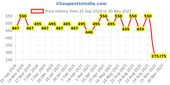 myntra.com Bonjour Men Pack Of 3 Patterned Cotton Shoe Liner Socks bonjour Price History Graph from 25 Sep 2024 to 30 Nov 2025