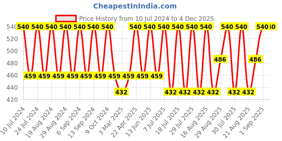 myntra.com Bonjour Men Pack Of 4 Assorted Above Ankle-Length Socks bonjour Price History Graph from 10 Jul 2024 to 4 Dec 2025