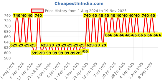 myntra.com Bonjour Men Pack Of 4 Assorted Above Ankle-Length Socks bonjour Price History Graph from 1 Aug 2024 to 19 Nov 2025