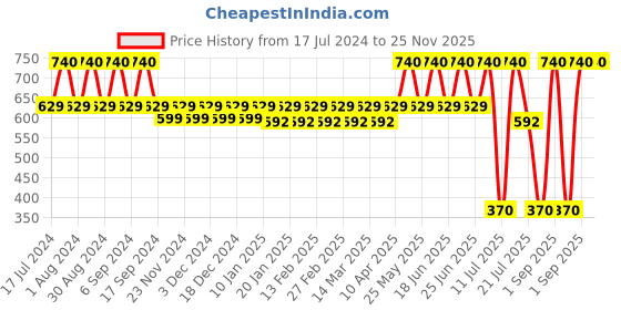 myntra.com Bonjour Men Pack Of 4 Assorted Above Ankle-Length Socks bonjour Price History Graph from 17 Jul 2024 to 24 Nov 2025