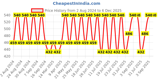 myntra.com Bonjour Men Pack Of 4 Assorted Above Ankle-Length Socks bonjour Price History Graph from 2 Aug 2024 to 5 Dec 2025