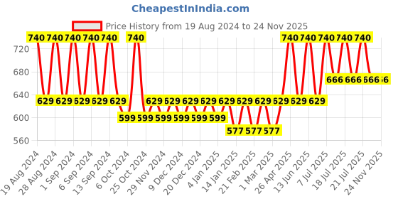 myntra.com Bonjour Men Pack Of 4 Assorted Above Ankle-Length Socks bonjour Price History Graph from 19 Aug 2024 to 24 Nov 2025