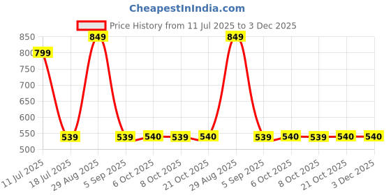 myntra.com Bonjour Men Pack Of 4 Assorted Ankle-Length Socks bonjour Price History Graph from 11 Jul 2025 to 2 Dec 2025