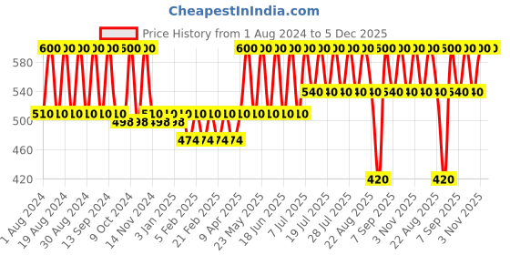 myntra.com Bonjour Men Pack Of 4 Assorted Ankle-Length Socks bonjour Price History Graph from 1 Aug 2024 to 5 Dec 2025