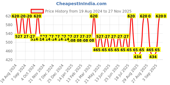 myntra.com Bonjour Men Pack of 4 Assorted Calf-Length Socks bonjour Price History Graph from 19 Aug 2024 to 27 Nov 2025