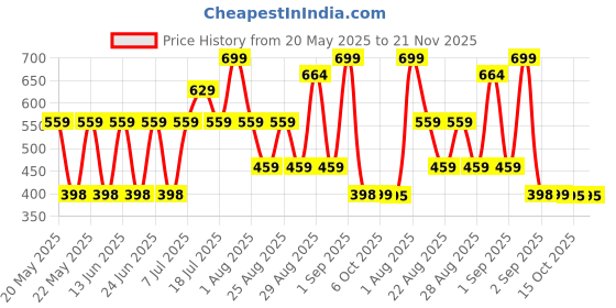 myntra.com Bonjour Men Pack Of 4 Assorted Solid Socks bonjour Price History Graph from 20 May 2025 to 20 Nov 2025