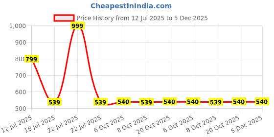 myntra.com Bonjour Men Pack Of 4 Multicoloured Ankle-Length Socks bonjour Price History Graph from 12 Jul 2025 to 5 Dec 2025