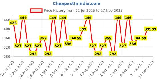 myntra.com Bonjour Men Patterned Calf Length Premium Socks bonjour Price History Graph from 11 Jul 2025 to 27 Nov 2025