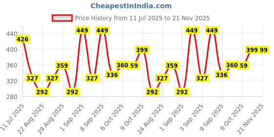 myntra.com Bonjour Men Patterned Calf Length Socks bonjour Price History Graph from 11 Jul 2025 to 20 Nov 2025