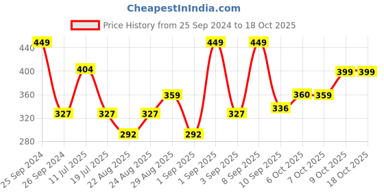 myntra.com Bonjour Men Patterned Calf Length Socks bonjour Price History Graph from 25 Sep 2024 to 18 Oct 2025