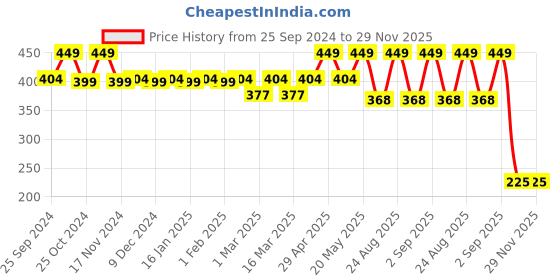 myntra.com Bonjour Men Patterned Cotton Ankle-Length Socks bonjour Price History Graph from 25 Sep 2024 to 28 Nov 2025