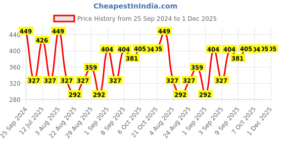 myntra.com Bonjour Men Patterned Cotton Ankle Length Socks bonjour Price History Graph from 25 Sep 2024 to 1 Dec 2025