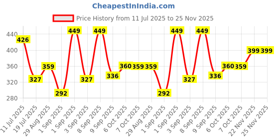 myntra.com Bonjour Men Patterned Cotton Calf Length Socks bonjour Price History Graph from 11 Jul 2025 to 25 Nov 2025