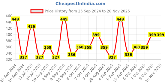 myntra.com Bonjour Men Patterned Cotton Calf-Length Socks bonjour Price History Graph from 25 Sep 2024 to 28 Nov 2025