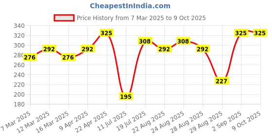 myntra.com Bonjour Men Patterned Pure Wool Argyle Calf-Length Socks bonjour Price History Graph from 7 Mar 2025 to 9 Oct 2025