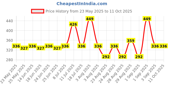 myntra.com Bonjour Men Patterned Tech-Savvy Style Cotton Above Ankle-Length Socks bonjour Price History Graph from 23 May 2025 to 11 Oct 2025