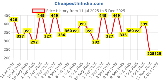 myntra.com Bonjour Men Polka Dots Calf Length Socks bonjour Price History Graph from 11 Jul 2025 to 5 Dec 2025