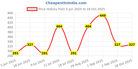 myntra.com Bonjour Men Red & White Striped Calf Length Socks bonjour Price History Graph from 5 Jun 2025 to 18 Oct 2025