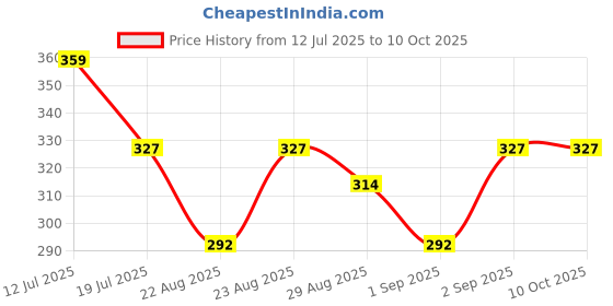 myntra.com Bonjour Men Red Patterned  Moleclue Formal Socks bonjour Price History Graph from 12 Jul 2025 to 9 Oct 2025