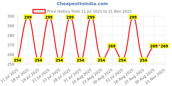 myntra.com Bonjour Men Red Solid Trunks RMA9S3804S-PO1-RD bonjour Price History Graph from 11 Jul 2025 to 20 Nov 2025