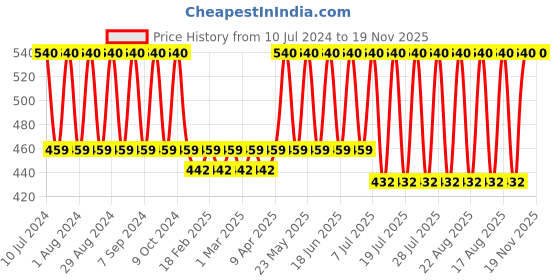 myntra.com Bonjour Men Set of 3 Black Ankle-Length Socks bonjour Price History Graph from 10 Jul 2024 to 19 Nov 2025