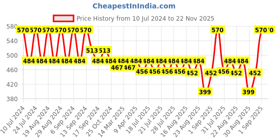 myntra.com Bonjour Men Set of 3 Black Ankle-Length Socks bonjour Price History Graph from 10 Jul 2024 to 22 Nov 2025