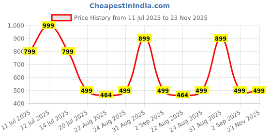 myntra.com Bonjour Men Set of 3 White Above Ankle-Length Socks bonjour Price History Graph from 11 Jul 2025 to 23 Nov 2025