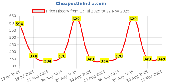 myntra.com Bonjour Men Set of 3 White Ankle-Length Socks bonjour Price History Graph from 13 Jul 2025 to 22 Nov 2025