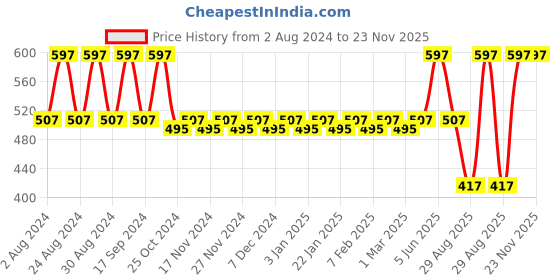 myntra.com Bonjour Men Set of 3 White Calf-Length Socks bonjour Price History Graph from 2 Aug 2024 to 23 Nov 2025