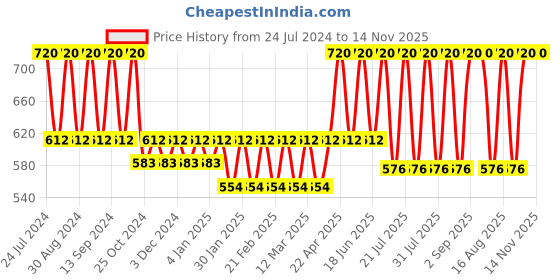 myntra.com Bonjour Men Set of 4 Assorted Socks bonjour Price History Graph from 24 Jul 2024 to 14 Nov 2025