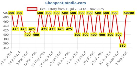 myntra.com Bonjour Men Set of 4 Multicoloured Above Ankle-Length Socks bonjour Price History Graph from 10 Jul 2024 to 1 Nov 2025