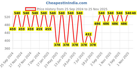 myntra.com Bonjour Men Set of 4 White Ankle-Length Socks bonjour Price History Graph from 25 Sep 2024 to 24 Nov 2025