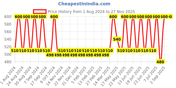 myntra.com Bonjour Men Set of 4 White Socks bonjour Price History Graph from 1 Aug 2024 to 25 Nov 2025