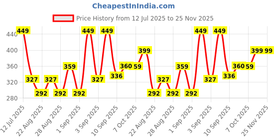 myntra.com Bonjour Men Striped Calf Length Socks bonjour Price History Graph from 12 Jul 2025 to 25 Nov 2025