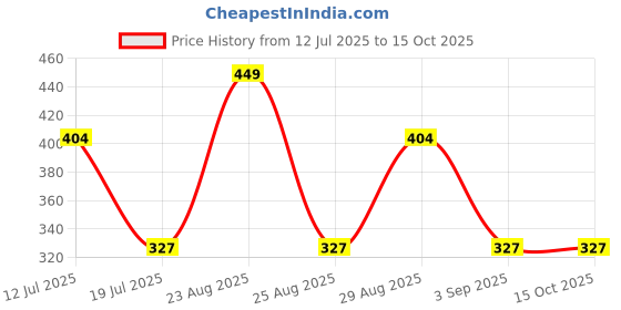 myntra.com Bonjour Men Violet Patterned Formal Socks bonjour Price History Graph from 12 Jul 2025 to 15 Oct 2025