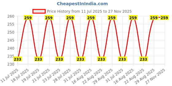 myntra.com Bonjour Men White & Red Solid Low-Rise Briefs RMA9S3803-PO1 bonjour Price History Graph from 11 Jul 2025 to 27 Nov 2025