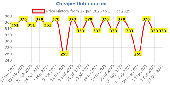 myntra.com Bonjour Men White Patterned Calf Length Socks bonjour Price History Graph from 17 Jan 2025 to 14 Oct 2025