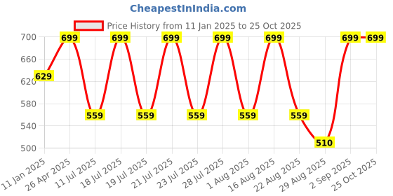 myntra.com Bonjour Men Woollen Beanie bonjour Price History Graph from 11 Jan 2025 to 25 Oct 2025