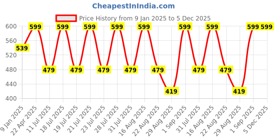 myntra.com Bonjour Men Woollen Beanie bonjour Price History Graph from 9 Jan 2025 to 5 Dec 2025