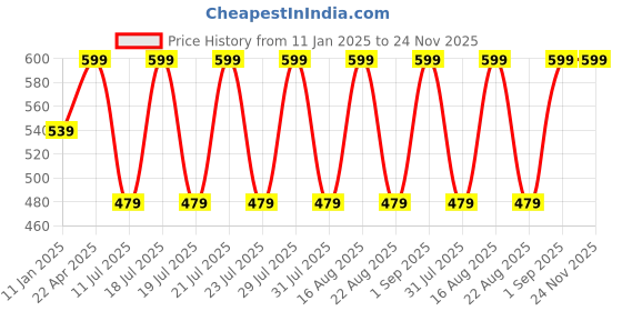 myntra.com Bonjour Men Woollen Beanie bonjour Price History Graph from 11 Jan 2025 to 24 Nov 2025