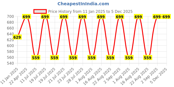 myntra.com Bonjour Men Woollen Beanie bonjour Price History Graph from 11 Jan 2025 to 5 Dec 2025