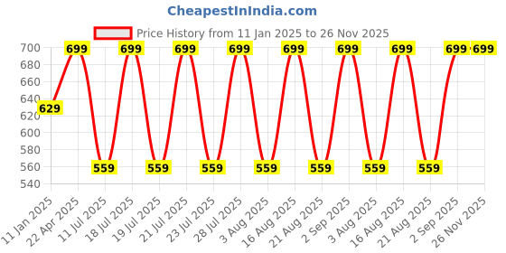 myntra.com Bonjour Men Woollen Beanie bonjour Price History Graph from 11 Jan 2025 to 25 Nov 2025